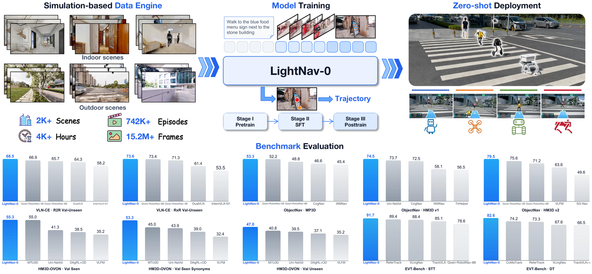 LightNav-0